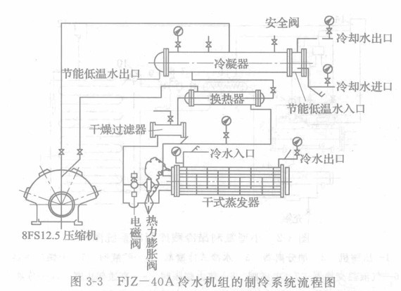 溴化锂冷水机组设备：活塞式冷水机组